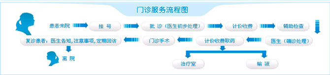 就医指南